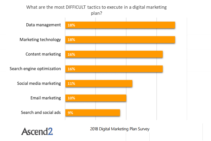 Data Management is the Most Difficult Tactic to Execute in a Digital Marketing Plan, 2018 | Ascend2 1 | Digital Marketing Community