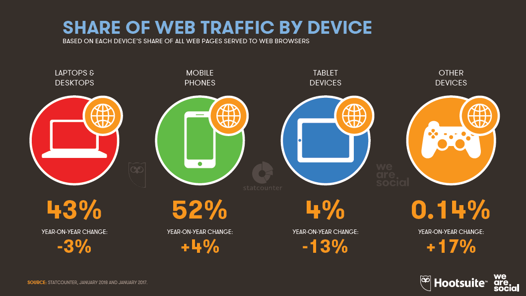 The Average Web Traffic Rate Through Various Devices, 2018.