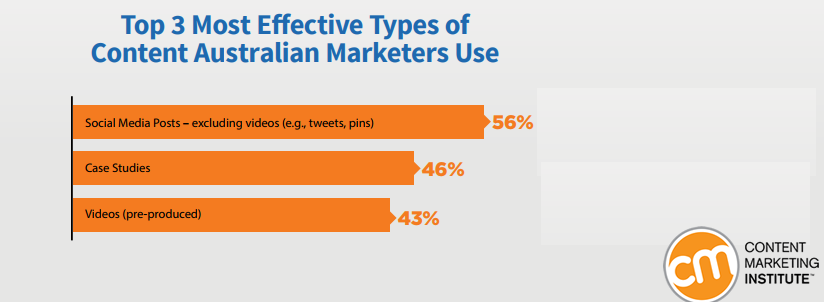 56% of Australian Marketers Are Using Social Media Posts to Achieve Organizational Goals | CMI 1 | Digital Marketing Community