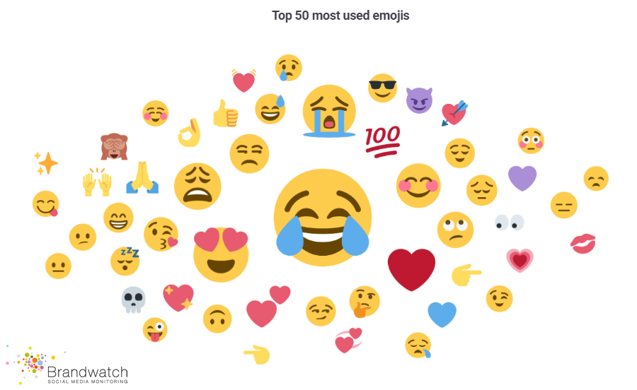 Most used emoji. Самые популярные эмодзи. Эмодзи ауф. Эмодзи отчет.
