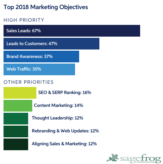 The Most Important High Priority Marketing Objectives in 2018