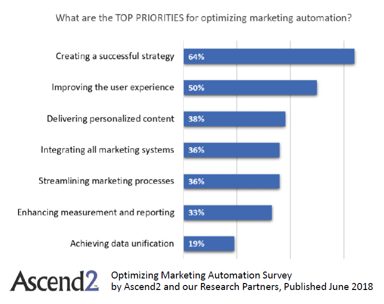 Optimizing Marketing Automation | Ascend2 | Digital Marketing Community