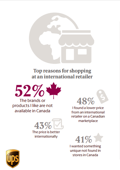 The Top Reasons Canadian Shoppers Purchase From International retailer, 2018