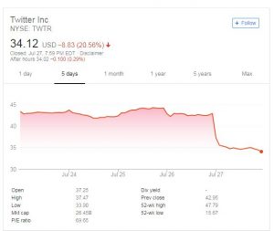 Twitter Stock Plunges 20% As a Result of Fake Accounts Deletion 2 | Digital Marketing Community