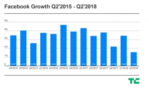 Facebook Growth - MAU Q2 2018