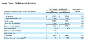  Facebook Second Quarter 2018 Financial Highlights