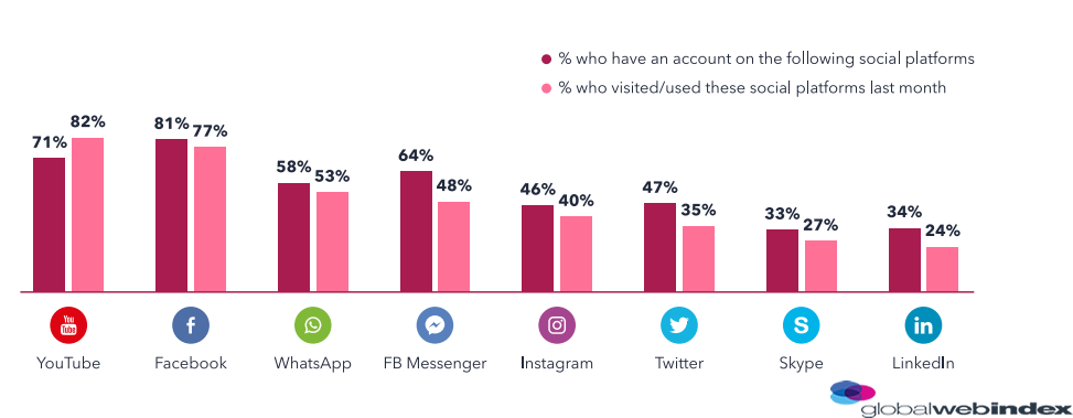 The Most Used Social Media Platform By Generation-X Users, 2018
