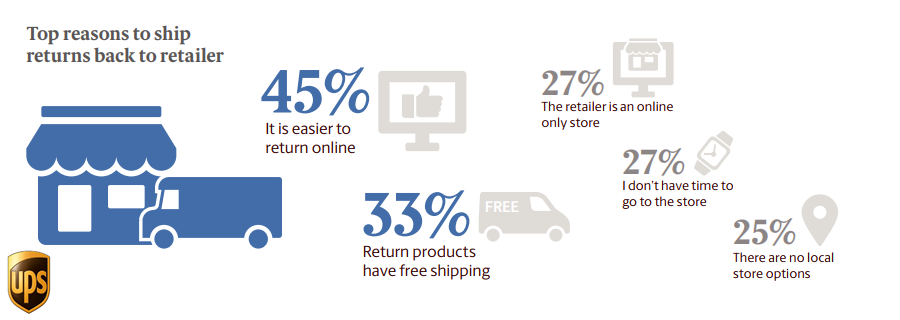 The Top Reasons of Returning Products to a Retailer Online In Asia, 2018