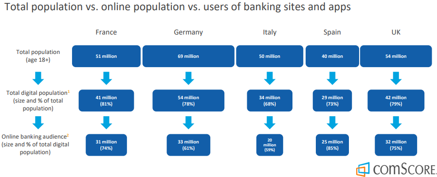 The Total Online Banking Audience Size in France is 74% of The Total Digital Population in 2018 | ComScore 3 | Digital Marketing Community