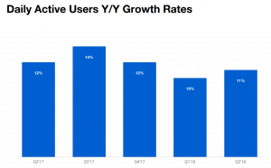Twitter Q2 2018 - Daily Active Users Y/Y Growth Rates 