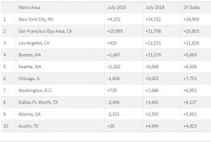LinkedIn Reveals Its August 2018 Workforce Report 2 | Digital Marketing Community