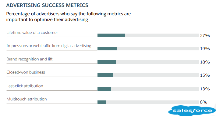 The Most Important Success Metrics In Optimizing Advertising, 2018