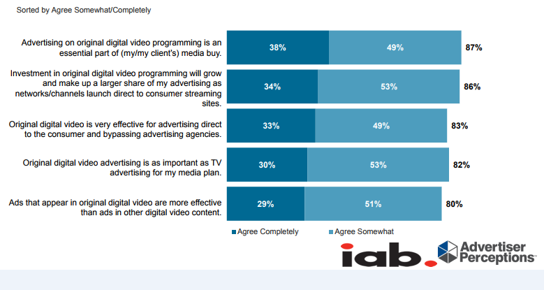 87% of Advertisers Agree That Original Digital Video Advertising is an Essential Part of Their Media Buy, 2018 | AdvertiserPerceptions & Iab 1 | Digital Marketing Community