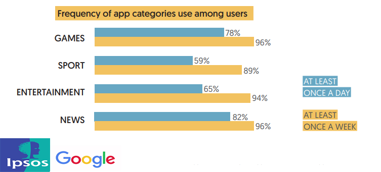 The Application Categories Usage Among smartphone Users.