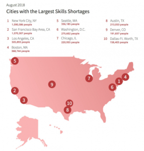 Cities with the largest skills shortages