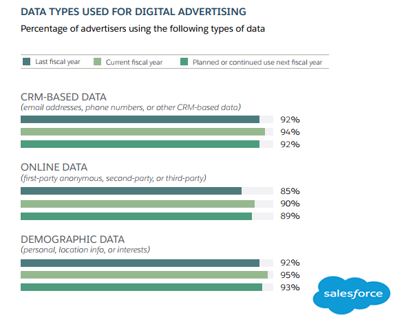 The Most Used Data Type by Marketers in The Targeting Audience Process in 2018.