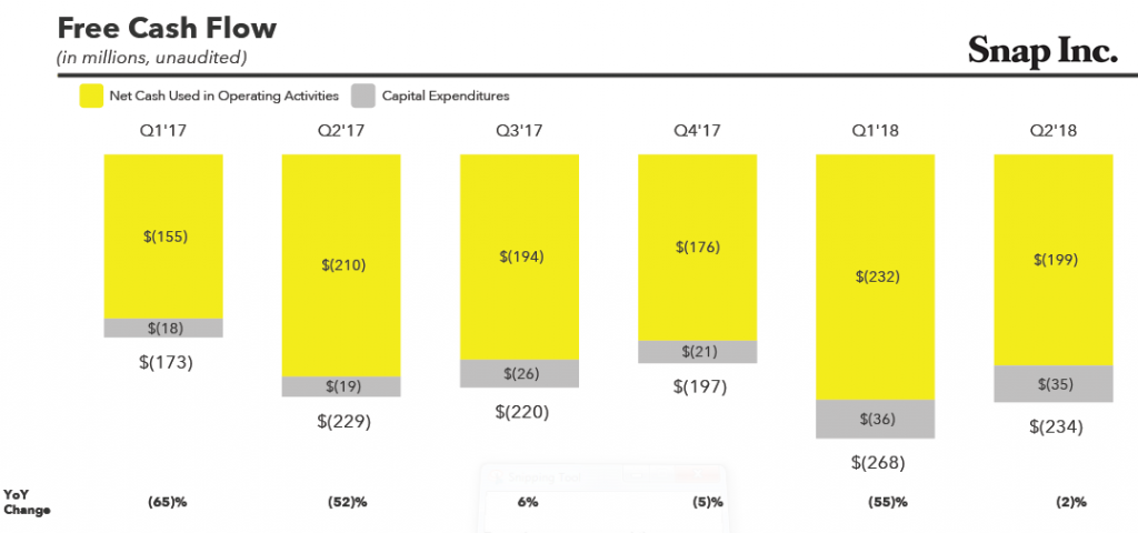 snapchat free cash flow