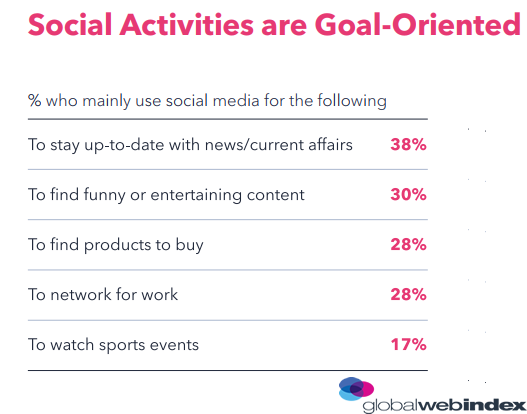38% of Generation X Are Using Social Media to Keep Up to Date With News & Events in 2018 | GlobalWebIndex 1 | Digital Marketing Community