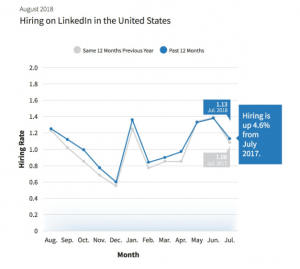 Hiring on LinkedIn in US