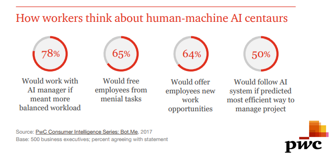 78% of Workers Reported That They May Work With Artificial Intelligence Manager if That Means a More Balanced Workload, 2018 | PWC 1 | Digital Marketing Community