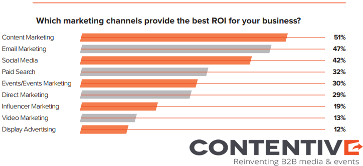 The Most Marketing Channels That Provides The Best ROI in 2018