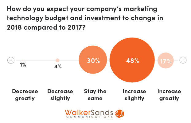 State of Marketing Technology | Walker Sands | Digital Marketing Community