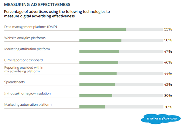 The Most Used Technologies In Measuring The ROI of Digital Ads,2018