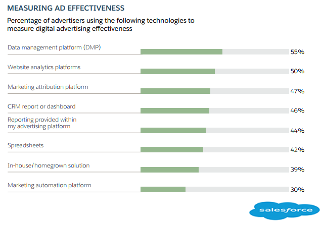 How to Measure Effectiveness of Digital Advertising  