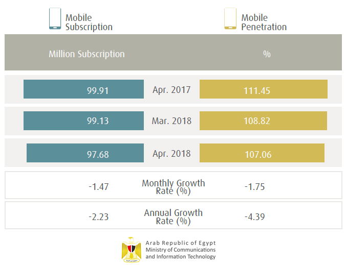 ICT Indicators in Brief, May 2018 | MCIT 1 | Digital Marketing Community