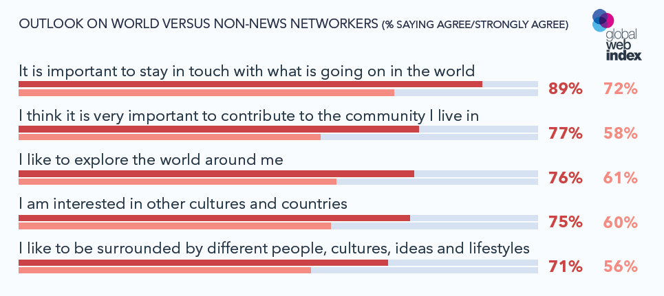 Infographic: News Networkers Worldwide, 2018 | GlobalWebIndex 1 | Digital Marketing Community