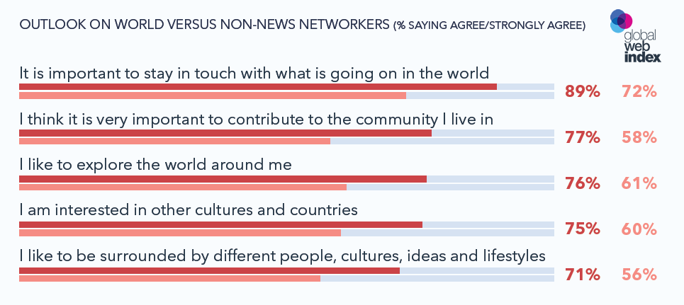 Infographic: News Networkers Worldwide, 2018 | GlobalWebIndex 2 | Digital Marketing Community