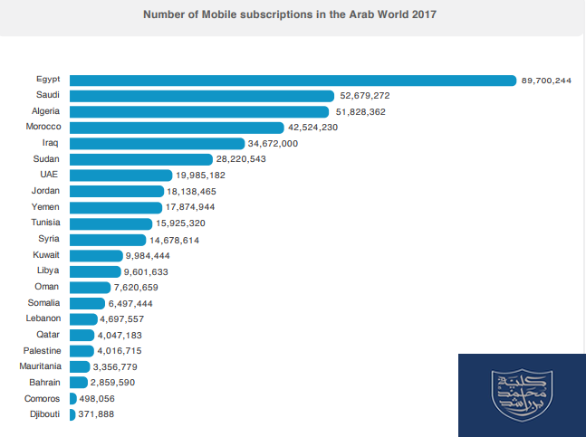 Number of Mobile Subscriptions in the Arab World, 2017