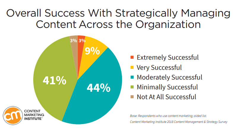 2018 Content Management & Strategy Survey | CMI 1 | Digital Marketing Community