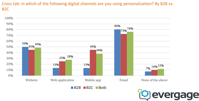 The Personalization Usage in B2B Sector vs. B2C Sector in 2018