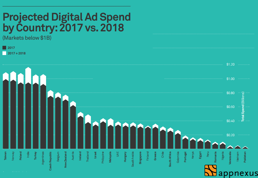 The Digital Advertising Spending Growth Rate by Countries in 2018