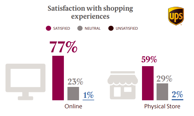 UPS Pulse of the Online Shopper: Canada Study, March 2018 | UPS 1 | Digital Marketing Community