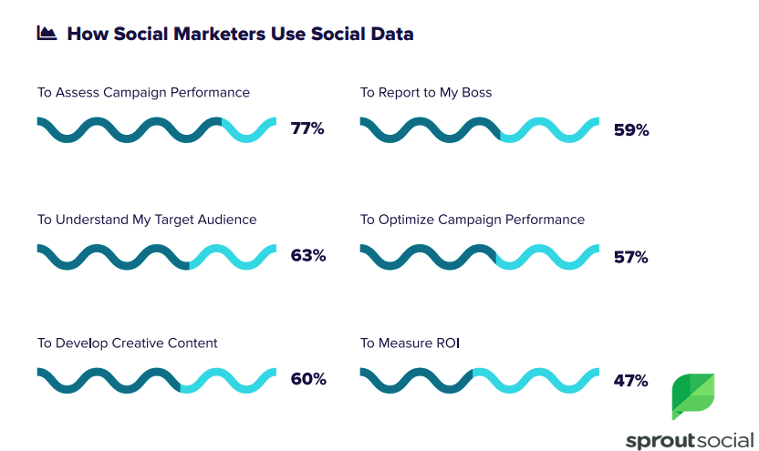 The Usage of The Social Media Data by Social Marketers in 2018.