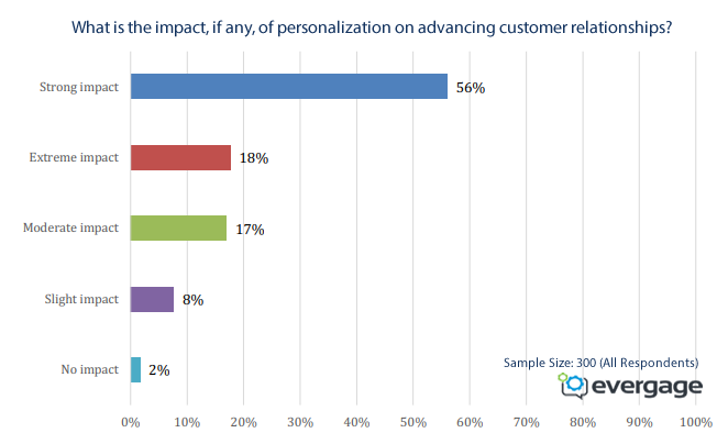 2018 Trends in Personalization in the US, UK, India, Canada and Germany | Evergage 1 | Digital Marketing Community