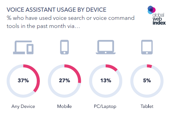 Voice Search: The Trends to Know, 2018 | GlobalWebIndex 2 | Digital Marketing Community