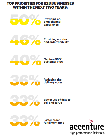 Top Priorities for B2B Businesses Within the Next Two Years