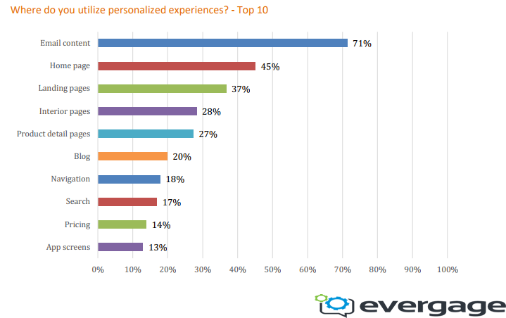 Top Channels That Digital Marketers Apply Their Personalization Experiences To in 2018
