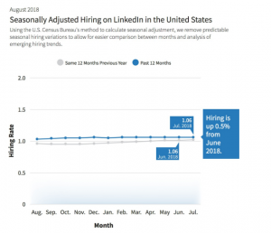 LinkedIn Reveals Its August 2018 Workforce Report 1 | Digital Marketing Community