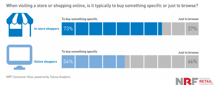 Consumes Behaviour When Visiting Stores or Shopping Online, 2018