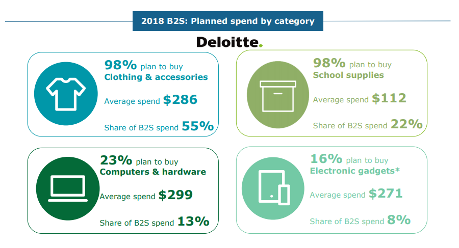 2018 Back-to-School Survey: US Consumers | Deloitte 1 | Digital Marketing Community