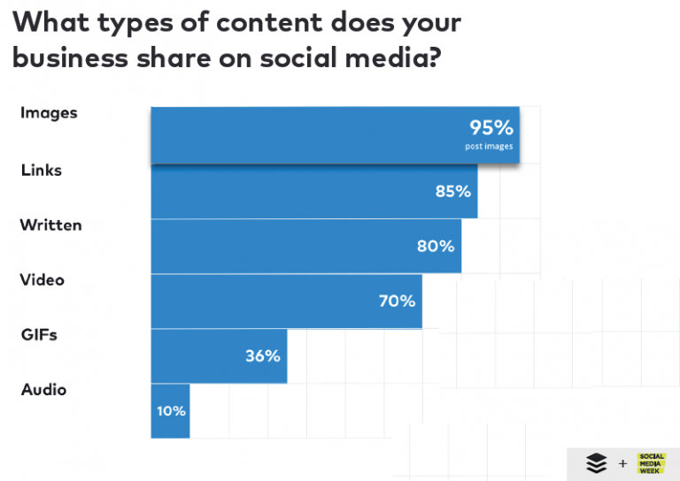 The Most Used Content Type By Businesses To Be Shared On Social Media 