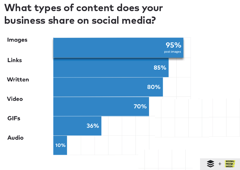 The Types of Content That Business Share on Social Media.
