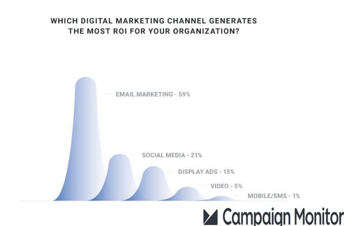 The Most Digital Marketing Channel That Generates The Most ROI, 2018.