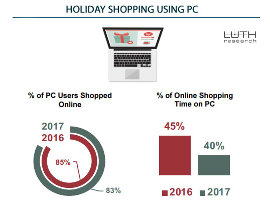 All Wrapped Up: Shopping Insights to Up Your Game This Holiday Season, 2018 | Luth Research 1 | Digital Marketing Community