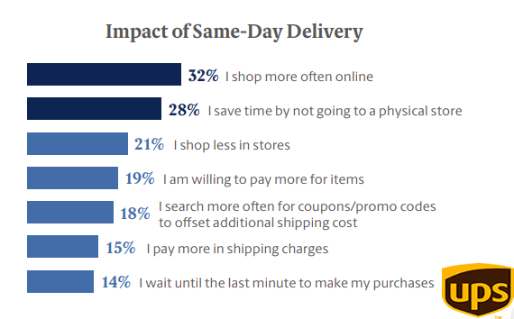 The Impact of The Same Day Delivery On online Shoppers, 2018.