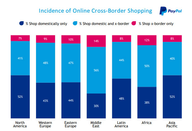 Cross-Border Consumer Research 2018 | PayPal 1 | Digital Marketing Community